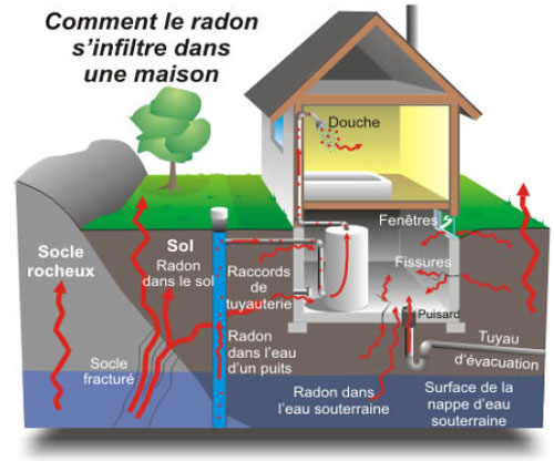 Infiltration du radon dans la maison