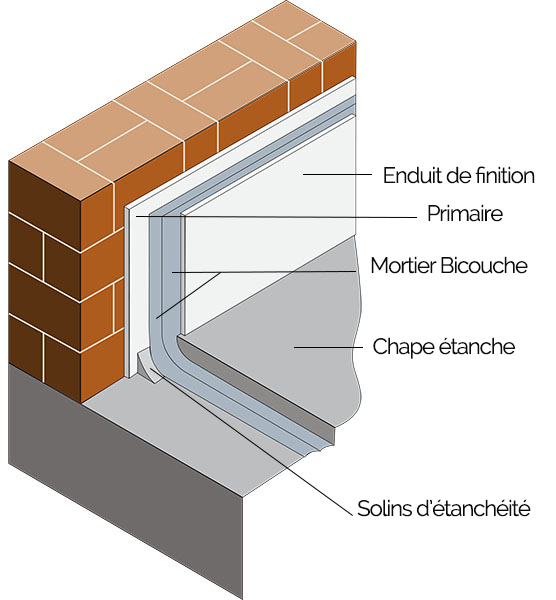 La technique du cuvelage de la cave, d'un sous-sol consiste en la création d'une étanchéité complète des parois. Le cuvelage est fait d'une procédure particulière ou l'on applique plusieurs couches de matériaux : création d'un solin d'étanchéité, d'un primaire d'accrochage, pose d'un mortier bicouche, création d'une chape étanche, et enfin d'un enduit de finition. Cette technique avancée d'étanchéité demande une maitrise de pose et d'un savoir faire dans l'utilisation d'enduit de cuvelage.