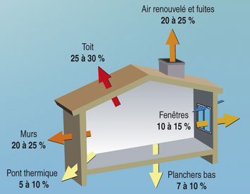 mauvaise isolation laisse s echapper la chaleur