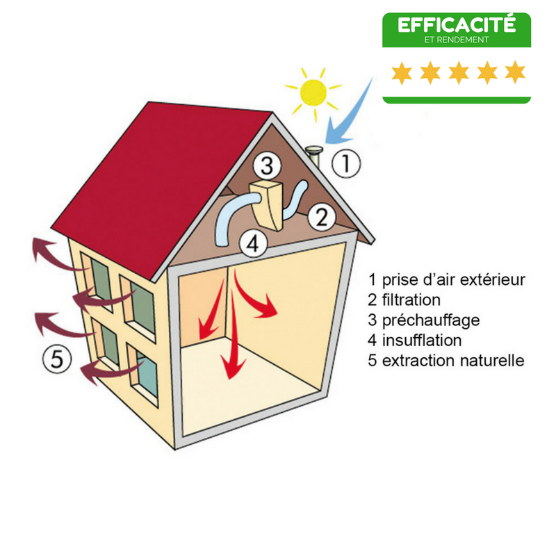 Ventilation et aération de la maison