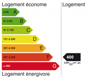 dpe _ logement énergivore